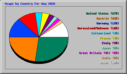 Usage by Country for May 2026