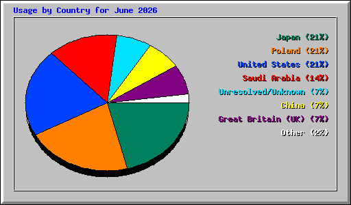 Usage by Country for June 2026