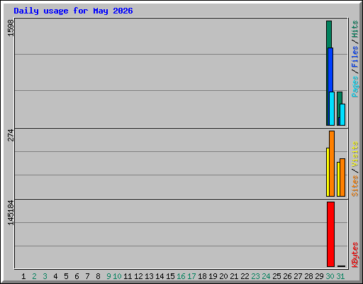 Daily usage for May 2026