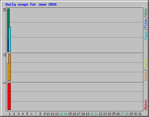 Daily usage for June 2026