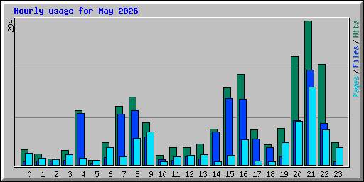 Hourly usage for May 2026
