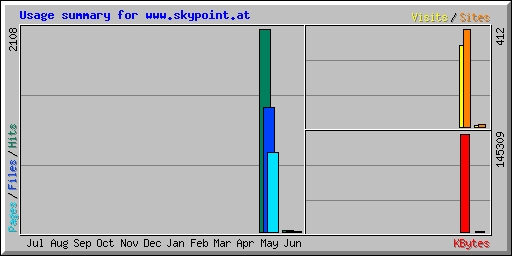 Usage summary for www.skypoint.at